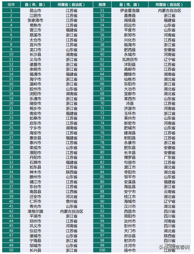 2022中国100强县排行榜